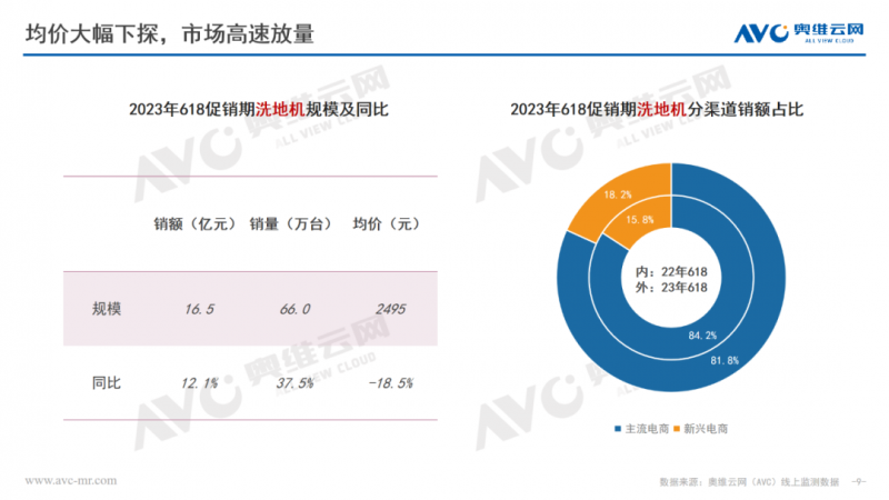 (图:2023年618促销期洗地机销售情况,奥维云网)
